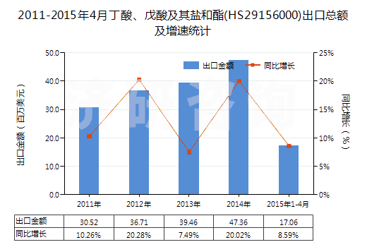 2011-2015年4月丁酸、戊酸及其鹽和酯(HS29156000)出口總額及增速統(tǒng)計(jì)